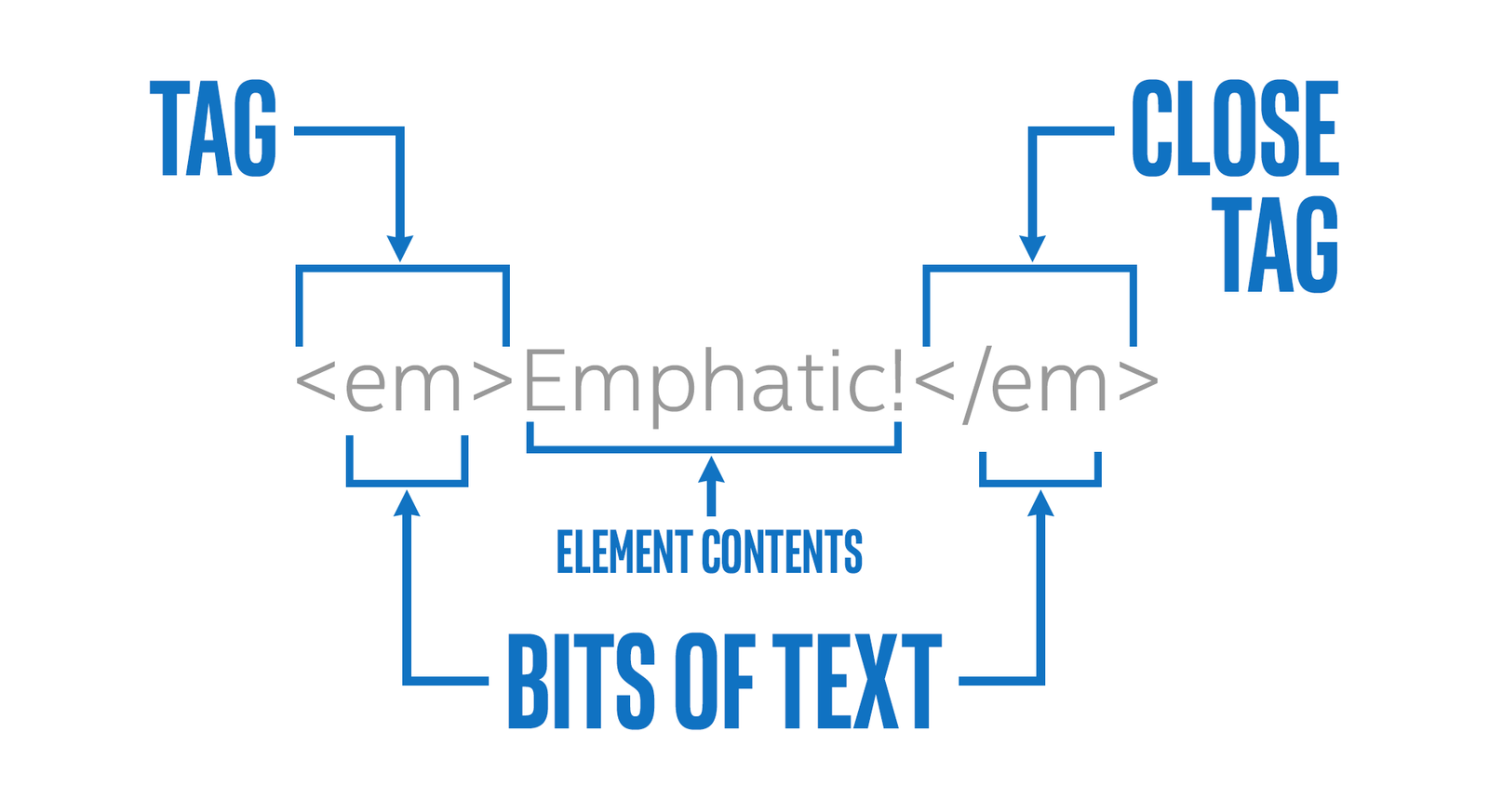 what is element in HTML
